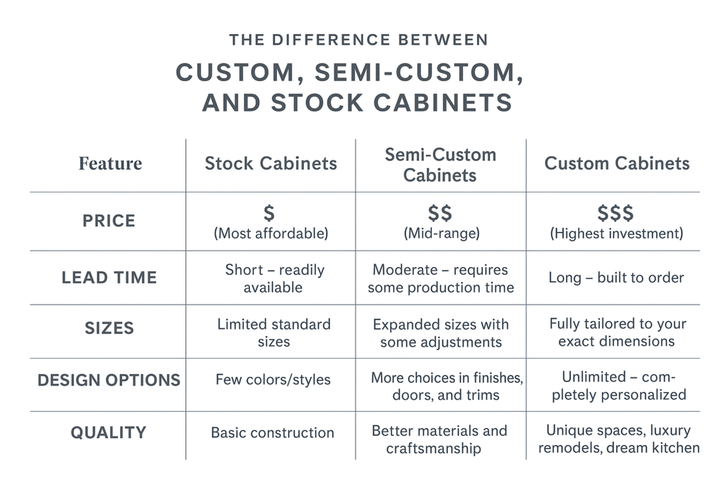 The Difference Between Custom, Semi-Custom, and Stock Cabinets