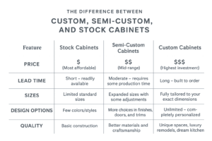 The Difference Between Custom, Semi-Custom, and Stock Cabinets