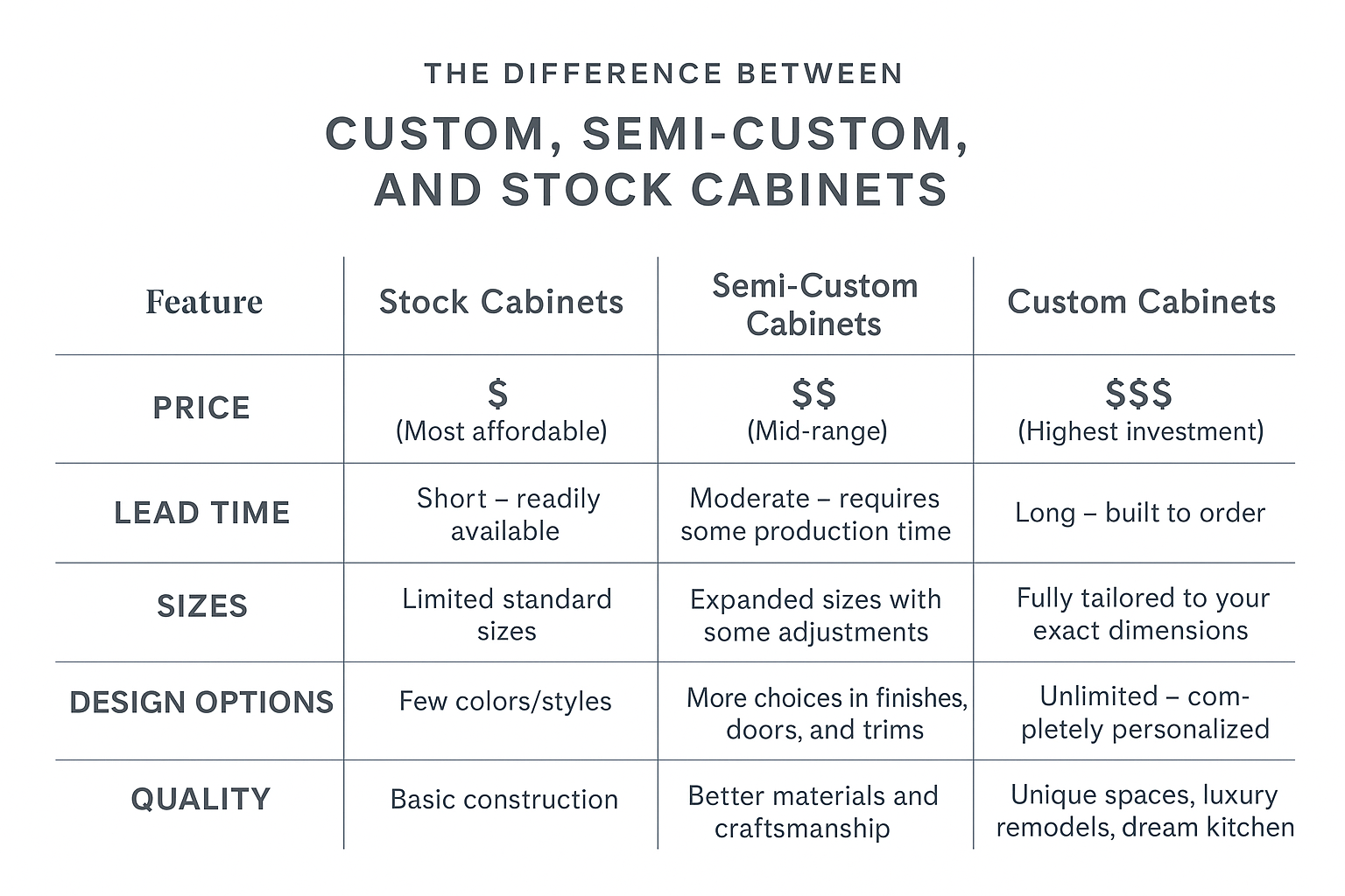 The Difference Between Custom, Semi-Custom, and Stock Cabinets